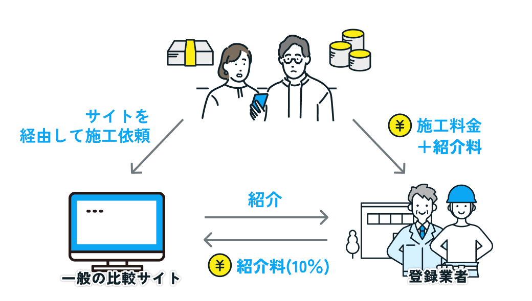 一般の「見積もりサイト」を使う場合のイメージ図