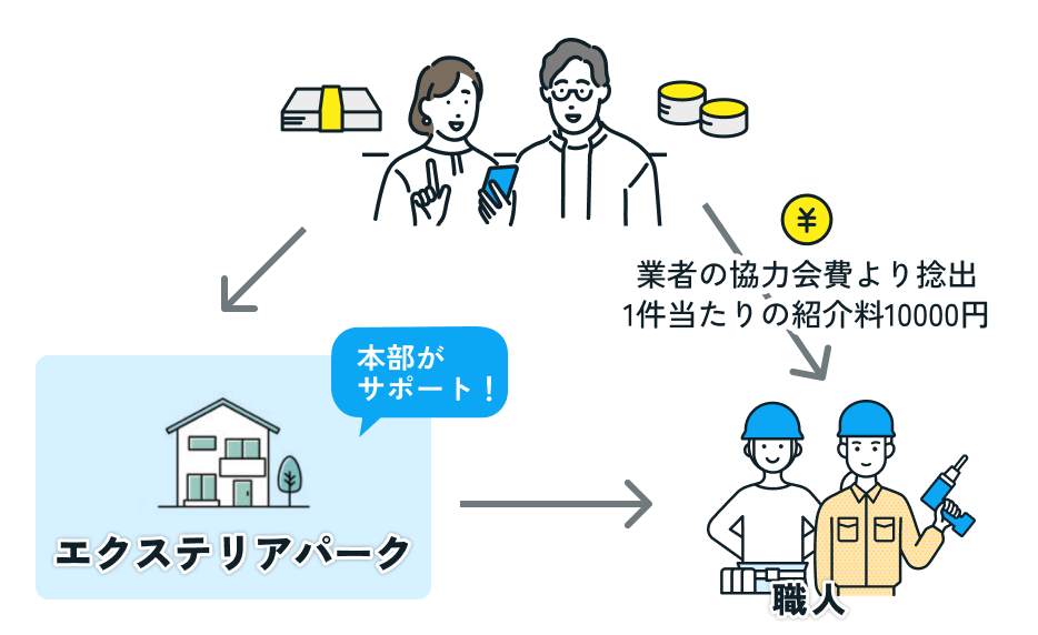 エクステリアパークの場合のイメージ図