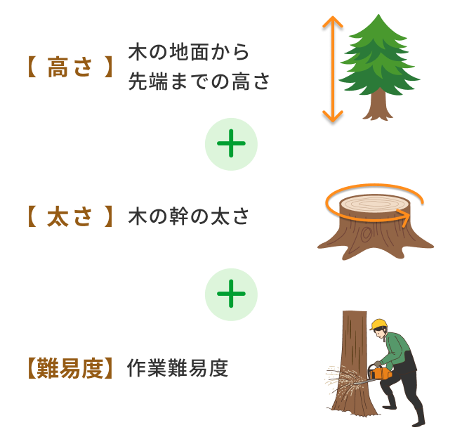 伐採費用の算出方法の図