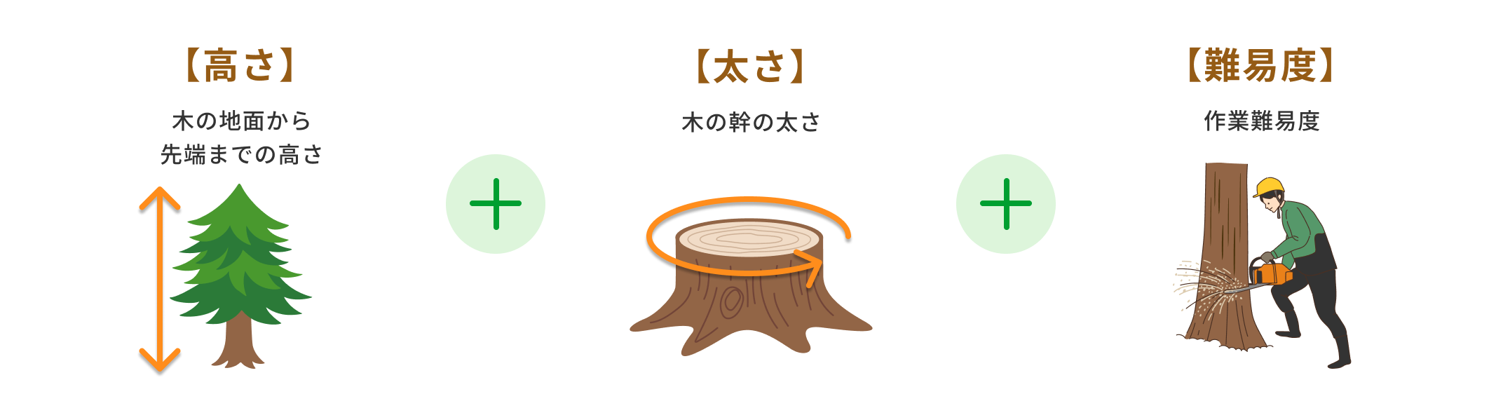 伐採費用の算出方法の図